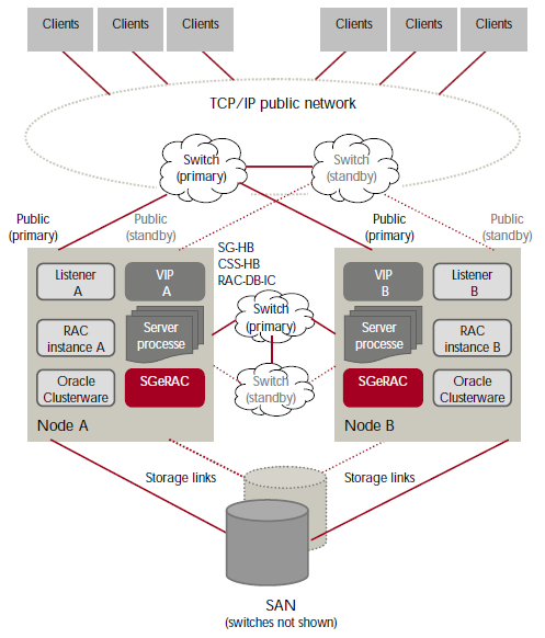 MC-SG - hp-ux H/A solution